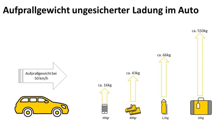 Verstautes Gepäck im Crashtest