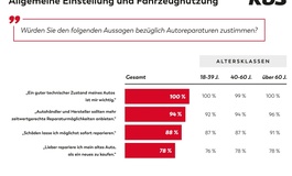 Küs-Trend-Tacho: Autofahrer setzen auf Sicherheit und Nachhaltigkeit
