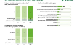 Gebrauchtwagenmarkt: Online suchen, offline kaufen