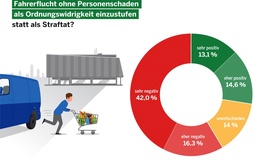 Umfrage: Fahrerflucht soll eine Straftat bleiben