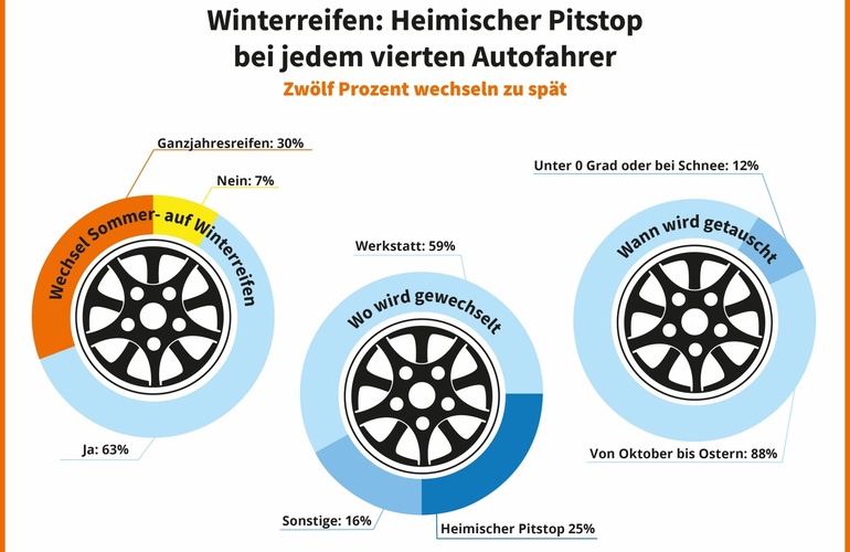 mid Groß-Gerau - Zwölf Prozent ziehen die Winterreifen erst auf, wenn die Temperatur unter Null Grad sinkt oder es schneit. Heyner Automotive