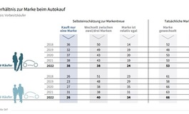 Pkw-Kauf: Automarke unter den Top Ten der Kaufgründe