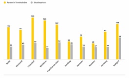 ADAC-Vergleich: So kommt man günstig zum Flughafen