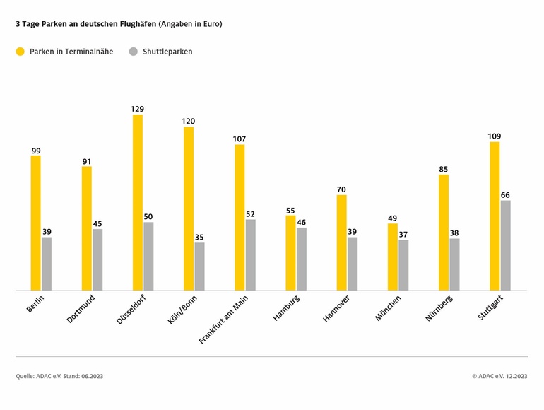 ADAC-Vergleich: So kommt man günstig zum Flughafen
