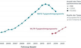 Reale Verbräuche weiterhin höher als offiziell angegeben