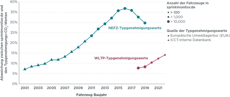 Reale Verbräuche weiterhin höher als offiziell angegeben