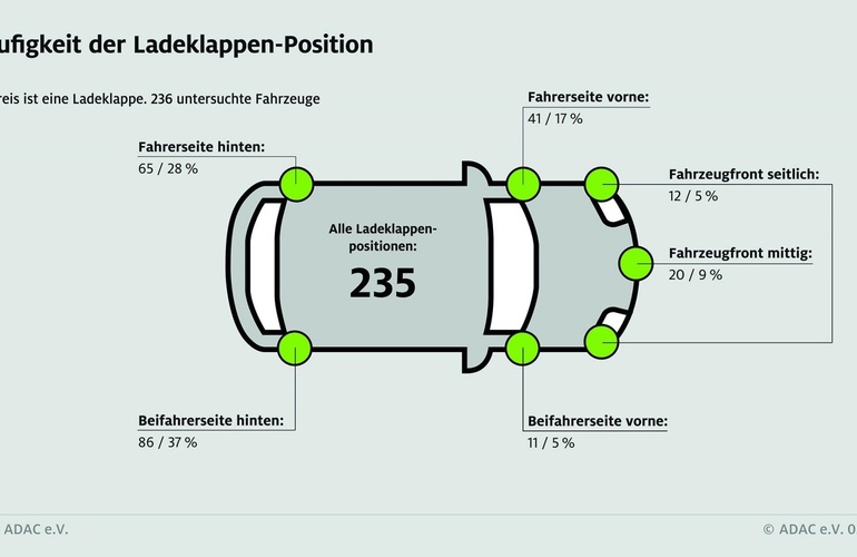 mid Groß-Gerau - Am häufigsten findet sich die Steckdose für das Ladekabel hinten auf der Beifahrerseite. ADAC