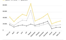 Förder-Aus: Weiterhin Kaufzurückhaltung bei E-Autos