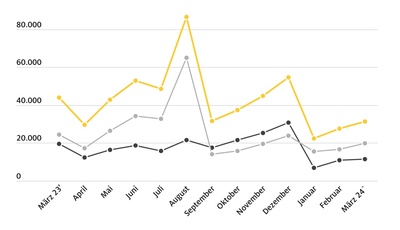 Förder-Aus: Weiterhin Kaufzurückhaltung bei E-Autos