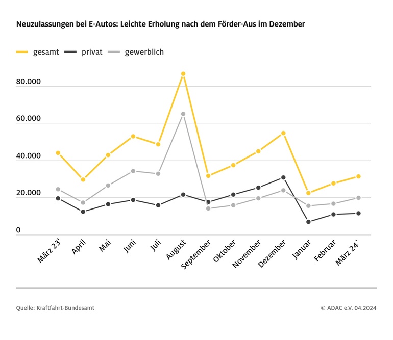Förder-Aus: Weiterhin Kaufzurückhaltung bei E-Autos