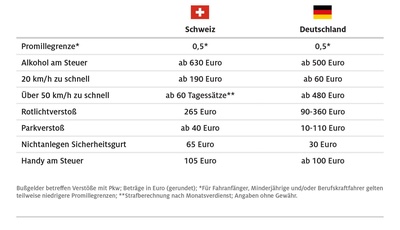 Schweizer Knöllchen gelten jetzt auch in Deutschland