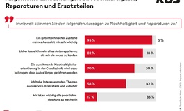 KÜS Trend-Tacho: Reparatur beliebter als Neukauf