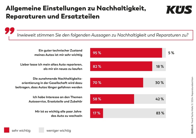 KÜS Trend-Tacho: Reparatur beliebter als Neukauf