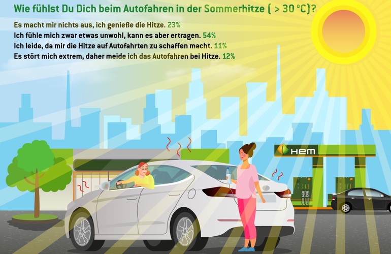 mid Groß-Gerau - Jeder Vierte leidet enorm unter der Sommerhitze, zwölf Prozent der Deutschen so stark, dass sie das Autofahren an heißen Tagen sogar komplett vermeiden. Deutsche Tamoil GmbH
