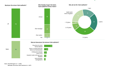 Sicher Fahrrad fahren mit Helm