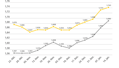 ADAC Benzinpreis-Analyse - Kosten stark gestiegen