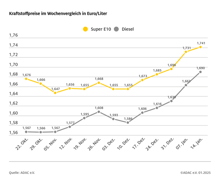 ADAC Benzinpreis-Analyse - Kosten stark gestiegen