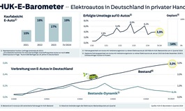 Umstieg auf E-Mobilität - Dresden ist Wechselmuffel-Hauptstadt