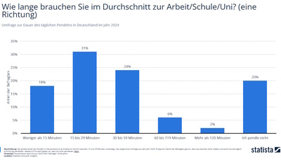 Grafik: Pendeln zum Arbeitsplatz - Zwischen Homeoffice und Langstrecke