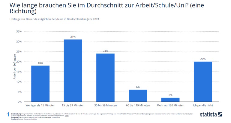 Grafik: Pendeln zum Arbeitsplatz - Zwischen Homeoffice und Langstrecke Grafik: Pendeln zum Arbeitsplatz - Zwischen Homeoffice und Langstrecke