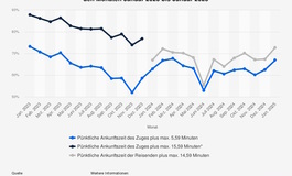 Grafik: Pünktlichkeit von Fernzügen der Bahn - Berg- und Talfahrt
