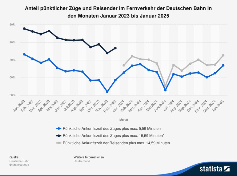 Grafik: Pünktlichkeit von Fernzügen der Bahn - Berg- und Talfahrt Grafik: Pünktlichkeit von Fernzügen der Bahn - Berg- und Talfahrt