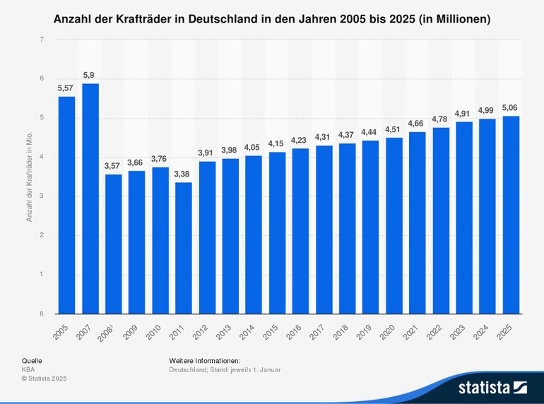 Grafik: Krafträder in Deutschland - Fünf-Millionen-Marke geknackt Grafik: Krafträder in Deutschland - Fünf-Millionen-Marke geknackt
