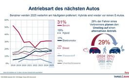 Umfrage zur Pkw-Antriebsart - Verbrenner bleiben beliebt