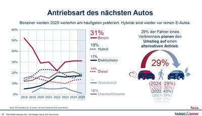 Umfrage zur Pkw-Antriebsart - Verbrenner bleiben beliebt