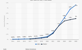 Grafik: Stromer im Aufwind - Jeder 20. Pkw fährt elektrisch