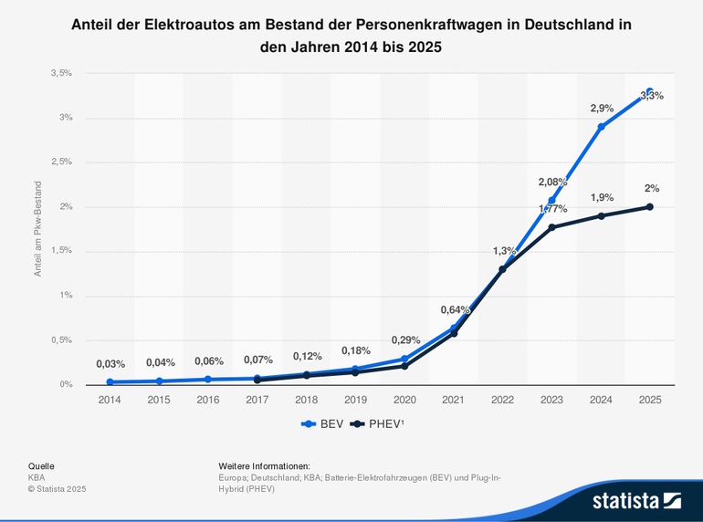 Grafik: Stromer im Aufwind - Jeder 20. Pkw fährt elektrisch Grafik: Stromer im Aufwind - Jeder 20. Pkw fährt elektrisch