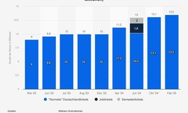 Grafik: Deutschlandticket - Nachfrage trotz Preiserhöhung gewachsen