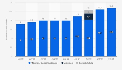 Grafik: Deutschlandticket - Nachfrage trotz Preiserhöhung gewachsen
