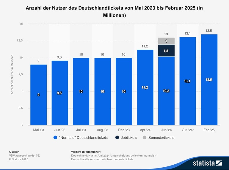 Grafik: Deutschlandticket - Nachfrage trotz Preiserhöhung gewachsen Grafik: Deutschlandticket - Nachfrage trotz Preiserhöhung gewachsen